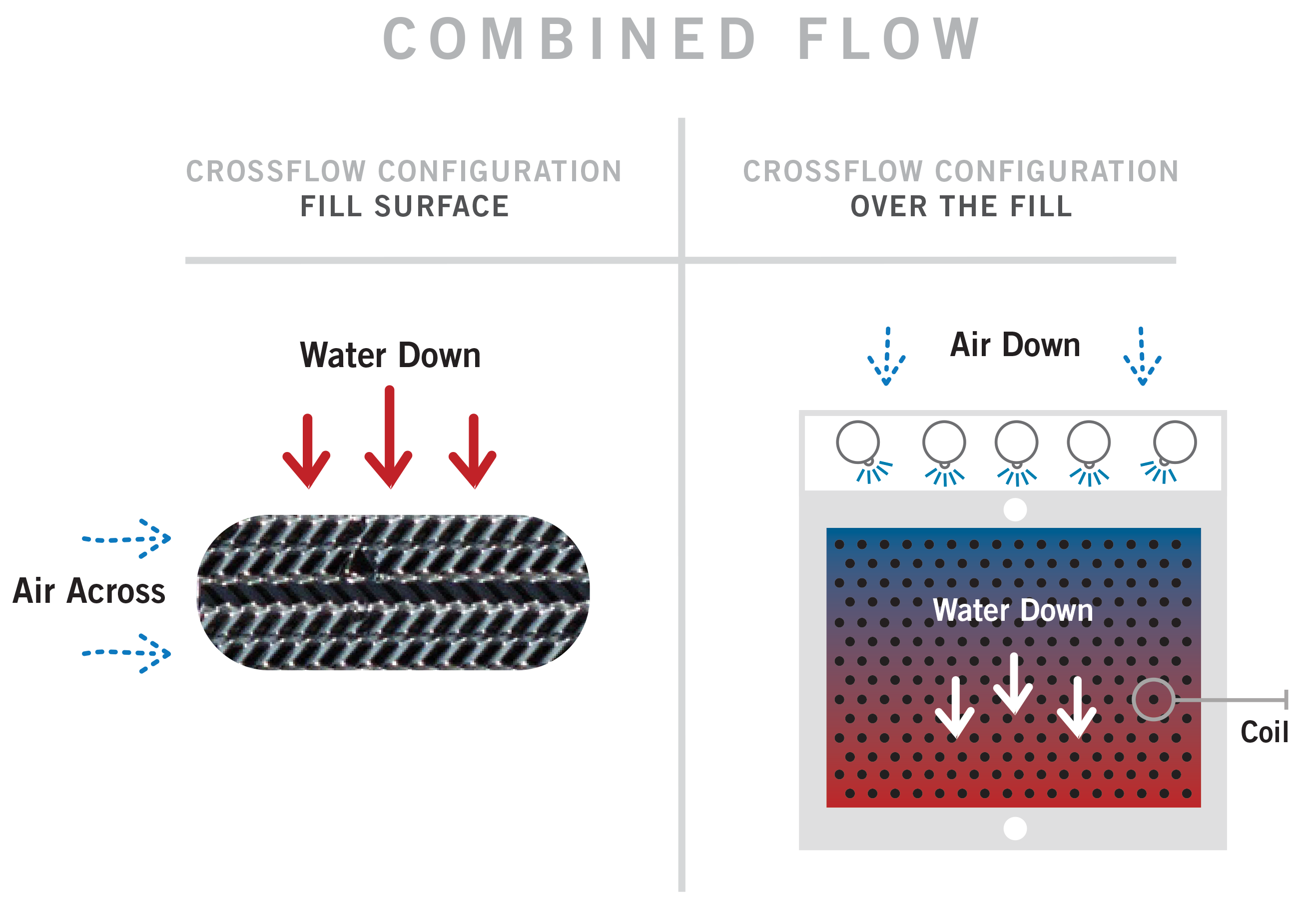 Combined Flow