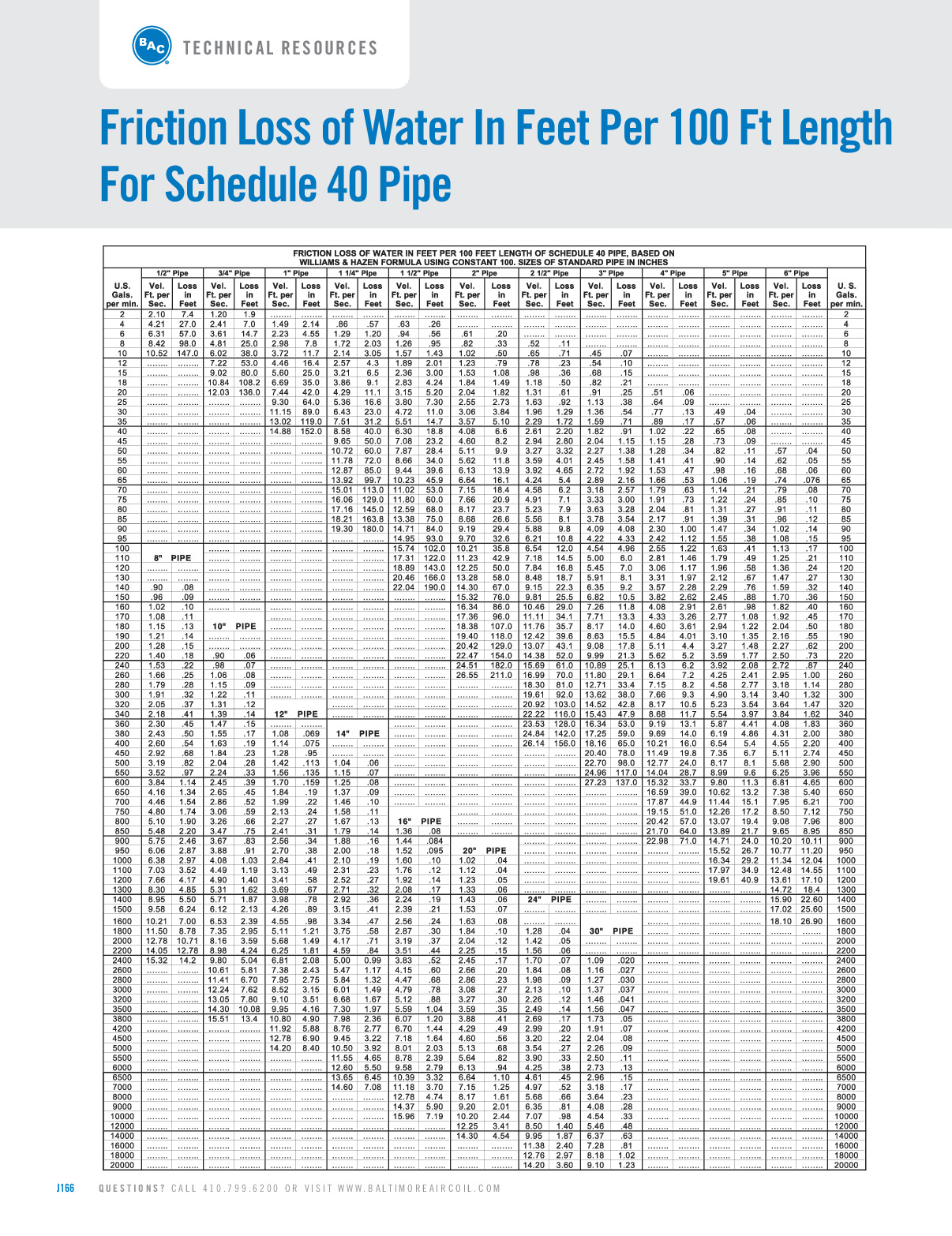 Hunter Friction Loss Chart